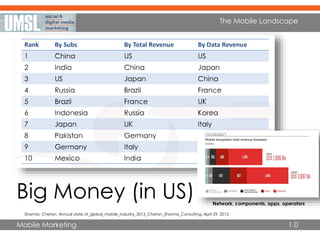 Mobile Marketing
The Mobile Landscape
Sharma, Chetan, Annual state of_global_mobile_industry_2012_Chetan_Sharma_Consulting. April 29, 2012
1.0
Big Money (in US) Network, components, apps, operators
 