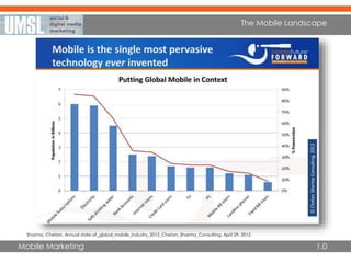Mobile Marketing
The Mobile Landscape
Sharma, Chetan, Annual state of_global_mobile_industry_2012_Chetan_Sharma_Consulting. April 29, 2012
1.0
 