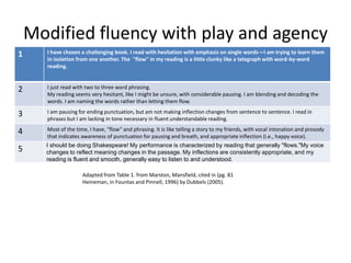 Modified fluency with play and agency
1     I have chosen a challenging book. I read with hesitation with emphasis on single words—I am trying to learn them
      in isolation from one another. The "flow" in my reading is a little clunky like a telegraph with word-by-word
      reading.



2     I just read with two to three word phrasing.
      My reading seems very hesitant, like I might be unsure, with considerable pausing. I am blending and decoding the
      words. I am naming the words rather than letting them flow.

3     I am pausing for ending punctuation, but am not making inflection changes from sentence to sentence. I read in
      phrases but I am lacking in tone necessary in fluent understandable reading.

4     Most of the time, I have, "flow" and phrasing. It is like telling a story to my friends, with vocal intonation and prosody
      that indicates awareness of punctuation for pausing and breath, and appropriate inflection (i.e., happy voice).
      I should be doing Shakespeare! My performance is characterized by reading that generally "flows."My voice
5     changes to reflect meaning changes in the passage. My inflections are consistently appropriate, and my
      reading is fluent and smooth, generally easy to listen to and understood.

                     Adapted from Table 1. from Marston, Mansfield, cited in (pg. 81
                     Heineman, in Fountas and Pinnell, 1996) by Dubbels (2005).
 