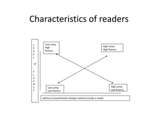 Characteristics of readers

 L      Low comp
        High                                                High comp
 E
        fluency                                             High fluency
 V
 E
 L

 of


 F
 L
 U
 E
 N
 C        Low comp                                                 High comp
 Y        Low fluency                                              Low fluency


      ability to comprehendin dialogic method /create a model
 