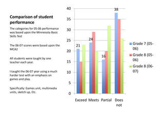 40                       38
Comparison of student                  35
performance
The categories for 05-06 performance   30
was based upon the Minnesota Basic
Skills Test
                                       25          24
The 06-07 scores were based upon the        21                          Grade 7 (05-
MCA2                                                                    06)
                                       20
                                                         16             Grade 8 (05-
All students were taught by one
                                       15                               06)
teacher each year.
                                                                        Grade 8 (06-
I taught the 06-07 year using a much   10                               07)
harder test with an emphasis on
games and play.
                                       5
Specifically: Games unit, multimedia
units, sketch up, Etc.
                                       0
                                            Exceed Meets Partial Does
                                                                  not
 