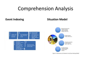 Comprehension Analysis
Event Indexing      Situation Model
 
