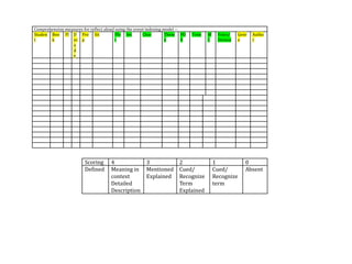 Comprehension measures for reflect aloud using the event indexing model --
Studen Boo Fl D Pro Sit                  Plo Set       Char        Them PO     Tone   W    Voice/    Genr   Autho
t      k         ec p                    t                         e       V          C    Diction   e      r
                 o
                 d
                 e




                         Scoring      4                 3               2                 1             0
                         Defined      Meaning in        Mentioned       Cued/             Cued/         Absent
                                      context           Explained       Recognize         Recognize
                                      Detailed                          Term              term
                                      Description                       Explained
 
