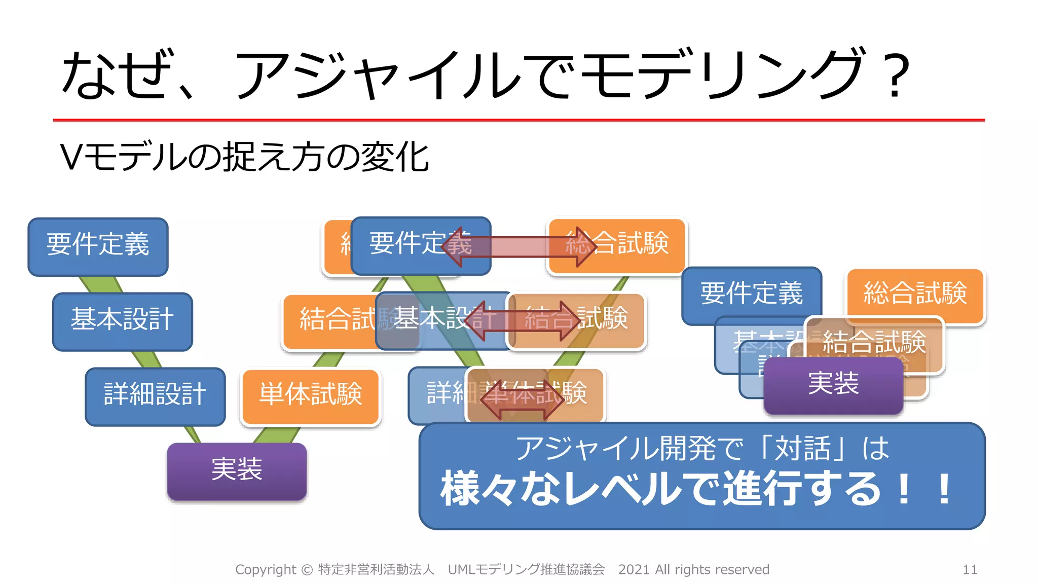 なぜ、アジャイルでモデリング？
Vモデルの捉え方の変化
Copyright © 特定非営利活動法人 UMLモデリング推進協議会 2021 All rights reserved 11
要件定義
基本設計
詳細設計
実装
単体試験
結合試験
総合試験
要件定義
基本設計
詳細設計
実装
単体試験
結合試験
総合試験
要件定義
基本設計
詳細設計
単体試験
総合試験
結合試験
実装
アジャイル開発で「対話」は
様々なレベルで進行する！！
 