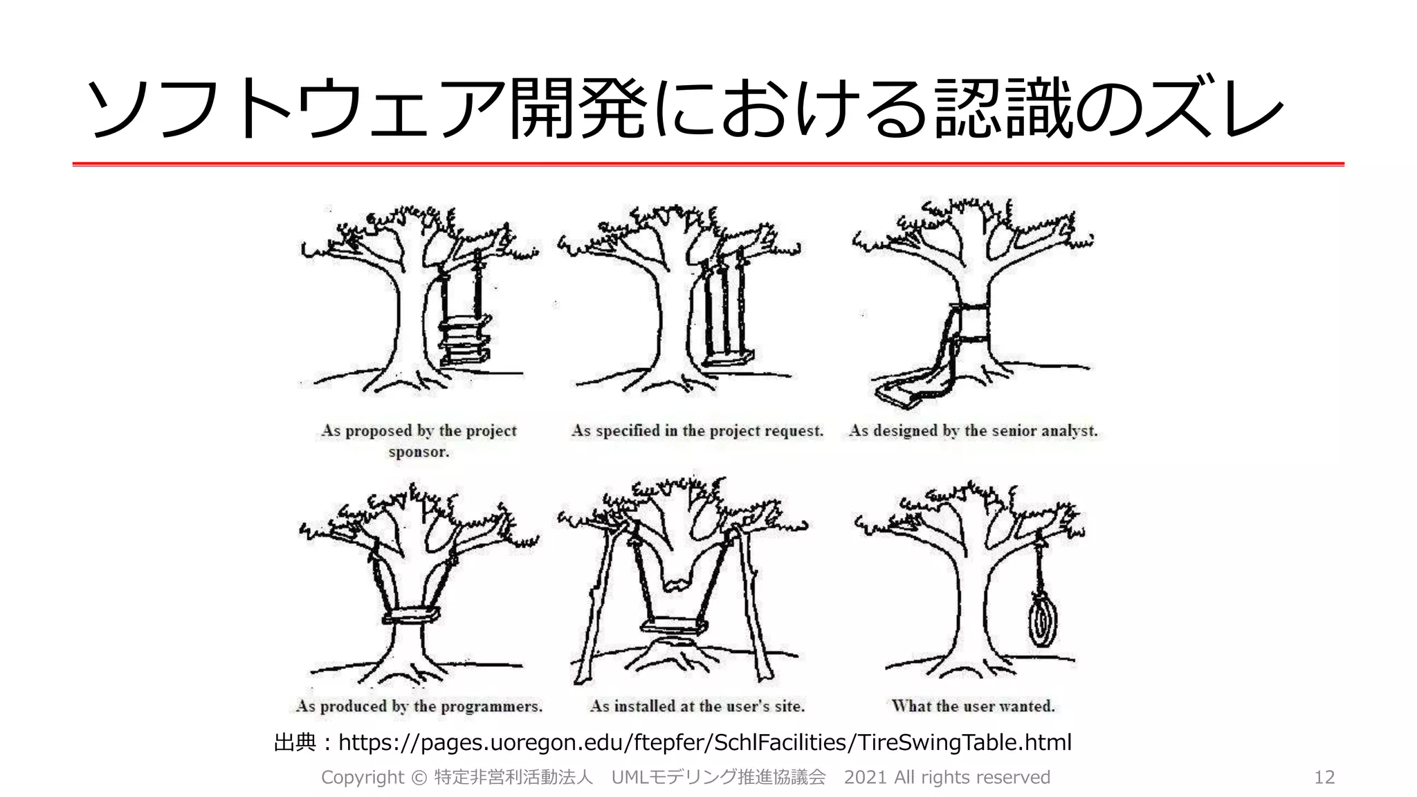 ソフトウェア開発における認識のズレ
Copyright © 特定非営利活動法人 UMLモデリング推進協議会 2021 All rights reserved 12
出典：https://pages.uoregon.edu/ftepfer/SchlFacilities/TireSwingTable.html
 