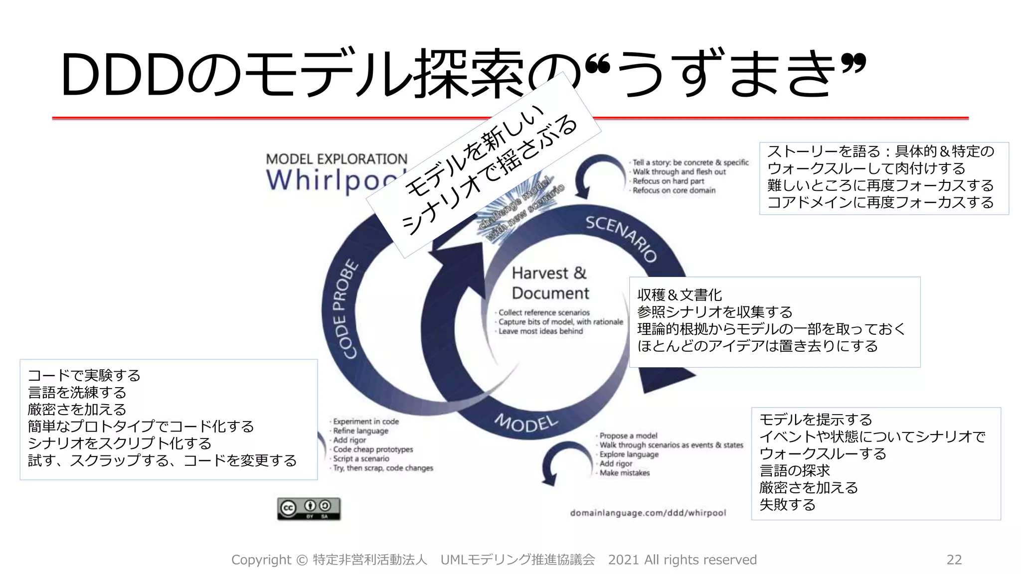 DDDのモデル探索の❝うずまき❞
Copyright © 特定非営利活動法人 UMLモデリング推進協議会 2021 All rights reserved 22
ストーリーを語る：具体的＆特定の
ウォークスルーして肉付けする
難しいところに再度フォーカスする
コアドメインに再度フォーカスする
モデルを提示する
イベントや状態についてシナリオで
ウォークスルーする
言語の探求
厳密さを加える
失敗する
コードで実験する
言語を洗練する
厳密さを加える
簡単なプロトタイプでコード化する
シナリオをスクリプト化する
試す、スクラップする、コードを変更する
収穫＆文書化
参照シナリオを収集する
理論的根拠からモデルの一部を取っておく
ほとんどのアイデアは置き去りにする
 