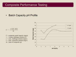 Composite Performance Testing


• Batch Capacity pH Profile
                                                                                  BPAP-CF 041504-DN

                                                               80

                                                               70                                          Fe(III)

                                                               60                                          Eu(III)
       v ( [c] - [e] )

                                       Metal Capacity (mg/g)
C =
            m                                                  50

                                                               40
C = composite metal capacity (mg/g)
                                                               30
v = volume challenge solution (L)
c = conc. challenge solution (mg/L)                            20
e = conc. extraction solution (mg/L)
m = mass of composite (g)                                      10

                                                               0
                                                                    -2   -1   0   1       2        3   4   5         6
                                                                                      pH (H2SO4)
 