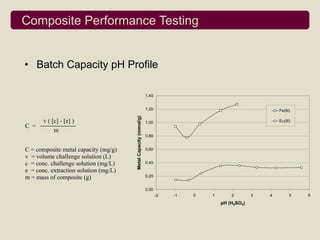 Composite Performance Testing


• Batch Capacity pH Profile
                                                                                      BPAP-CF 041504-DN

                                                                 1.40


                                                                 1.20                                           Fe(III)




                                       Metal Capacity (mmol/g)
       v ( [c] - [e] )                                           1.00                                           Eu(III)
C =
            m
                                                                 0.80


C = composite metal capacity (mg/g)                              0.60
v = volume challenge solution (L)
c = conc. challenge solution (mg/L)                              0.40

e = conc. extraction solution (mg/L)
m = mass of composite (g)                                        0.20


                                                                 0.00
                                                                        -2   -1   0    1       2        3   4         5   6
                                                                                           pH (H2SO4)
 