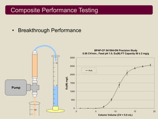 Composite Performance Testing


• Breakthrough Performance


                                                        BPAP-CF 041504-DN Precision Study
                                               0.50 CV/min., Feed pH 1.0, Eu(III) FT Capacity 50 ± 2 mg/g
                                    3000

                10
                                    2500

                                                    Ave.
                                    2000
                     Eu(III) mg/L




                                    1500
                5
Pump
                                    1000



                                     500



                                       0
        100
                                           0               5               10                15             20
                                                               Column Volume (CV = 5.0 mL)
 