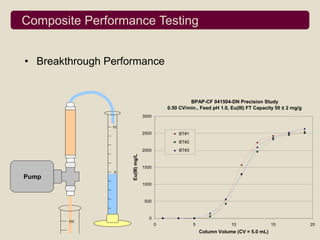 Composite Performance Testing


• Breakthrough Performance


                                                        BPAP-CF 041504-DN Precision Study
                                               0.50 CV/min., Feed pH 1.0, Eu(III) FT Capacity 50 ± 2 mg/g
                                    3000

                10
                                    2500           BT#1
                                                   BT#2
                                    2000           BT#3
                     Eu(III) mg/L




                                    1500
                5
Pump
                                    1000



                                     500



                                       0
        100
                                           0              5               10                15              20
                                                              Column Volume (CV = 5.0 mL)
 