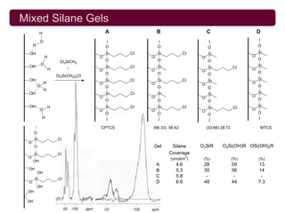Mixed Silane Gels
           H                                 A             B                    C                         D
           O
     H                                       O             O                                              O
                                                                                O
  OH                                         Si   Cl       Si          Cl       Si                        Si
                 H                       O             O                    O                         O
                                             O             O                    O                         O
                          Cl3SiCH3
             O                                                                                            Si
 OH                            +             Si   Cl       Si                   Si              Cl
                     H                   O             O                    O                         O
                                             O             O                    O                         O
                         Cl3Si(CH2)3Cl
 OH                                          Si   Cl       Si          Cl       Si                        Si
               H                         O             O                    O                         O
         O                                   O             O                    O                         O
               H
 OH                                          Si   Cl       Si                   Si                        Si
                                         O             O                    O                         O
                                             O             O                    O                         O
 OH                H                         Si   Cl       Si          Cl       Si              Cl        Si
           O                             O             O                    O                         O
                                             O             O                    O                         O
             H

                                         CPTCS         (66:33) 58:42            (33:66) 28:72              MTCS
      O
      Si                 Cl
 O
      O                                                Gel       Silane     O3SiR       O2Si(OH)R OSi(OH)2R
      Si                 Cl                                     Coverage
 O                                                              (umol/m2)    (%)                (%)       (%)
      OH
                                                           A      4.6        28                 59        13
 OH                                                        B      5.3        30                 56        14
          OH
                                                           C      5.8         -                  -         -
      Si                  Cl
 O                                                         D      6.6        48                 44        7.3
         OH
 OH

 OH
 