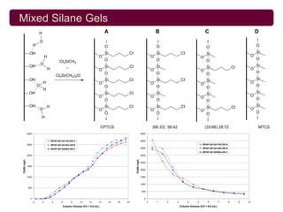 Mixed Silane Gels
                          H                                                       A                                                 B                                 C                                   D
                          O
                      H                                                           O                                                 O                                                                     O
                                                                                                                                                                      O
                 OH                                                               Si             Cl                                 Si            Cl                  Si                                  Si
                                  H                                          O                                                  O                                 O                                   O
                                                                                  O                                                 O                                 O                                   O
                                                Cl3SiCH3
                              O                                                                                                                                                                           Si
                 OH                                   +                           Si             Cl                                 Si                                Si                    Cl
                                      H                                      O                                                  O                                 O                                   O
                                                                                  O                                                 O                                 O                                   O
                                              Cl3Si(CH2)3Cl
                OH                                                                Si             Cl                                 Si            Cl                  Si                                  Si
                              H                                              O                                                  O                                 O                                   O
                          O                                                       O                                                 O                                 O                                   O
                              H
                OH                                                                Si             Cl                                 Si                                Si                                  Si
                                                                             O                                                  O                                 O                                   O
                                                                                  O                                                 O                                 O                                   O
                 OH               H                                               Si             Cl                                 Si            Cl                  Si                    Cl            Si
                          O                                                  O                                                  O                                 O                                   O
                                                                                  O                                                 O                                 O                                   O
                              H

                                                  BPAP-QH (Mixed Anchor Study)
                                                                          CPTCS                                                             BPAP-QH (Mixed Anchor Study)
                                                                                                                                (66:33) 58:42                 (33:66) 28:72                                MTCS
               3000                                                                                                  4500


                                          BPAP-QH 041104-DN A                                                        4000
               2500                       BPAP-QH 041404-DN B                                                                                                     BPAP-QH 041104-DN A
                                          BPAP-QH 042004-DN C                                                        3500                                         BPAP-QH 041404-DN B
                                                                                                                                                                  BPAP-QH 042004-DN C
               2000                                                                                                  3000
                                                                                                      Fe(III) mg/L
Fe(III) mg/L




                                                                                                                     2500
               1500
                                                                                                                     2000


               1000                                                                                                  1500


                                                                                                                     1000
                500
                                                                                                                      500


                  0                                                                                                     0
                      0       2           4       6       8     10    12     14       16   18   20                          0       1    2   3         4      5       6        7        8        9   10
                                                   Column Volume (CV = 5.0 mL)                                                                   Column Volume (CV = 5.0 mL)
 