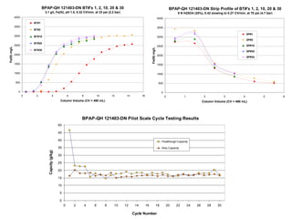 BPAP-QH 121403-DN BT#'s 1, 2, 10, 20 & 30                                                                           BPAP-QH 121403-DN Strip Profile of BT#'s 1, 2, 10, 20 & 30
                                  3.1 g/L Fe(III), pH 1.5, 0.32 CV/min. at 33 psi (2.2 bar)                                                              9 N H2SO4 (25%), 0.42 slowing to 0.27 CV/min. at 70 psi (4.7 bar)
               4000                                                                                                                    4000
                          BT#1
               3500                                                                                                                    3500
                          BT#2
                                                                                                                                                                                                          SP#1
               3000       BT#10                                                                                                        3000
                                                                                                                                                                                                          SP#2
                          BT#20
               2500                                                                                                                    2500                                                               SP#10
Fe(III) mg/L




                                                                                                                        Fe(III) mg/L
                          BT#30                                                                                                                                                                           SP#20
               2000                                                                                                                    2000
                                                                                                                                                                                                          SP#30

               1500                                                                                                                    1500


               1000                                                                                                                    1000


                500                                                                                                                     500


                  0                                                                                                                         0
                      0    2                  4                6       8           10       12     14         16                                0             1              2             3          4            5         6
                                                       Column Volume (CV = 490 mL)                                                                                          Column Volume (CV = 490 mL)




                                                                       BPAP-QH 121403-DN Pilot Scale Cycle Testing Results
                                                      50

                                                      45

                                                      40                                                                                    Flowthrough Capacity

                                                      35                                                                                    Strip Capacity
                                     Capcity (g/kg)




                                                      30

                                                      25

                                                      20

                                                      15

                                                      10

                                                       5

                                                       0
                                                           0       2       4   6        8    10   12     14        16                  18           20   22       24   26        28   30

                                                                                                        Cycle Number
 