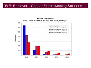 Fe3+ Removal – Copper Electrowinning Solutions


                                              BPAP-CF 041504-DN
                           0.050 CV/min., 1.5 M EDTA (pH 10.6), 5.0 M H3PO3, 5.0 M H3PO4
                    7000


                    6000                                        1.5 M EDTA (99% stripped)

                                                                5.0 M H3PO3 (94% stripped)
                    5000
                                                                5.0 M H3PO4 (78% stripped)
     Fe(III) mg/L




                    4000


                    3000


                    2000


                    1000


                      0
                             S-1-2         S-3-4        S-5-6          S-7-8           S-9-10
 
