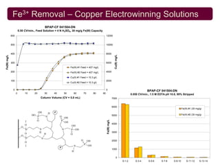 Fe3+ Removal – Copper Electrowinning Solutions
                                                   BPAP-CF 041504-DN
                         0.50 CV/min., Feed Solution = 4 N H2SO4, 30 mg/g Fe(III) Capacity
               600                                                                                              12000


               500                                                                                              10000


               400                                                                                              8000




                                                                                                                                 Cu(II) mg/L
Fe(III) mg/L




               300                                                                                              6000
                                                                              Fe(III) #1 Feed = 407 mg/L
               200                                                            Fe(III) #2 Feed = 407 mg/L        4000

                                                                              Cu(II) #1 Feed = 10.3 g/L
               100                                                                                              2000
                                                                              Cu(II) #2 Feed = 10.3 g/L


                0                                                                                               0                                                  BPAP-CF 041504-DN
                     0         10     20           30       40           50       60        70        80   90                                          0.050 CV/min., 1.5 M EDTA pH 10.6, 99% Stripped
                                               Column Volume (CV = 5.0 mL)                                                     7000


                                                                                                                               6000
                                                                                                                                                                                                Fe(III) #1 (30 mg/g)
                                           OH           H   P
                                    HO                                                                                         5000                                                             Fe(III) #2 (30 mg/g)
                                           P       N             O       OH
                                                                                                                Fe(III) mg/L



                                         O                       P
                                                                         OH
                                                                                                                               4000
                               O                                              OH
                           O
                               Si              N                     N        P OH
                                               H                                                                               3000
                               O                   H                          O
                           O
                               Si              N
                                                                                        O        OH                            2000
                               O
                                                                                            P    OH
                                                                                   N
                                                                 P
                                                                                                                               1000
                                                                               H

                                                                                                                                    0
                                                                                                                                               S-1-2      S-3-4     S-5-6    S-7-8     S-9-10       S-11-12      S-13-14
 