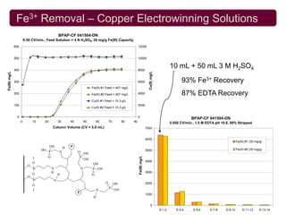 Fe3+ Removal – Copper Electrowinning Solutions
                                                   BPAP-CF 041504-DN
                         0.50 CV/min., Feed Solution = 4 N H2SO4, 30 mg/g Fe(III) Capacity
               600                                                                                              12000


               500                                                                                              10000


               400                                                                                              8000
                                                                                                                                                       10 mL + 50 mL 3 M H2SO4




                                                                                                                                 Cu(II) mg/L
Fe(III) mg/L




               300                                                                                              6000                                         93% Fe3+ Recovery
                                                                              Fe(III) #1 Feed = 407 mg/L
               200                                                            Fe(III) #2 Feed = 407 mg/L        4000                                         87% EDTA Recovery
                                                                              Cu(II) #1 Feed = 10.3 g/L
               100                                                                                              2000
                                                                              Cu(II) #2 Feed = 10.3 g/L


                0                                                                                               0                                                  BPAP-CF 041504-DN
                     0         10     20           30       40           50       60        70        80   90                                          0.050 CV/min., 1.5 M EDTA pH 10.6, 99% Stripped
                                               Column Volume (CV = 5.0 mL)                                                     7000


                                                                                                                               6000
                                                                                                                                                                                                Fe(III) #1 (30 mg/g)
                                           OH           H   P
                                    HO                                                                                         5000                                                             Fe(III) #2 (30 mg/g)
                                           P       N             O       OH
                                                                                                                Fe(III) mg/L



                                         O                       P
                                                                         OH
                                                                                                                               4000
                               O                                              OH
                           O
                               Si              N                     N        P OH
                                               H                                                                               3000
                               O                   H                          O
                           O
                               Si              N
                                                                                        O        OH                            2000
                               O
                                                                                            P    OH
                                                                                   N
                                                                 P
                                                                                                                               1000
                                                                               H

                                                                                                                                    0
                                                                                                                                               S-1-2      S-3-4     S-5-6    S-7-8     S-9-10       S-11-12      S-13-14
 
