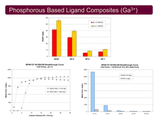 Phosphorous Based Ligand Composites (Ga3+)                                        Ga(III) Batch Testing

                                                                       60

                                                                                                                                                  pH 1.0 (HNO3)
                                                                       50
                                                                                                                                                  pH 2.1 (HNO3)

                                                                       40




                                                        Ga(III) mg/g
                                                                       30



                                                                       20



                                                                       10



                                                                       0
                                                                                   BPAP                 BP-5                               BP-6             BP-7


                                    BPAP-CF 041504-DN Breakthrough Curve                                                                                     BPAP-CF 041504-DN Breakthrough Curve
                                               0.50 CV/min., pH 1.0                                                                                         0.50 CV/min., 1 M EDTA pH 10.5, 92% Ga(III) Purity
                     2500                                                                                                                 6000


                                                                                                                                                                                       Ga(III) 25 mg/g
                                                                                                                                          5000
                     2000                                                                                                                                                              Al(III) 2 mg/g
Metal Conc. (mg/L)




                                                                                                                                          4000
                                                                                                                     Metal Conc. (mg/L)

                     1500
                                                                            Ga(III) Feed = 2,140 mg/L
                                                                                                                                          3000
                                                                            Al(III) Feed = 1,840 mg/L
                     1000

                                                                                                                                          2000


                      500
                                                                                                                                          1000



                        0
                                                                                                                                             0
                            0   5       10         15                       20             25           30
                                                                                                                                                  S-1-2            S-3-4           S-5-6                 S-7-8   S-9-10
                                       Column Volume (CV = 5.0 mL)
 