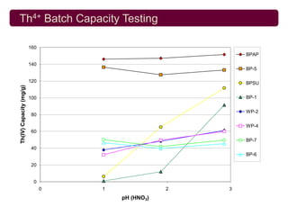 Th4+ Batch Capacity Testing
                                       Th(IV) Batch Capacities


                         160
                                                                     BPAP

                         140
                                                                     BP-5

                         120                                         BPSU
Th(IV) Capacity (mg/g)




                         100                                         BP-1

                                                                     WP-2
                          80

                                                                     WP-4
                          60
                                                                     BP-7
                          40
                                                                     BP-6

                          20


                           0
                               0   1                     2       3
                                       pH (HNO3)
 