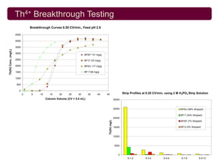 Th4+ Breakthrough Testing
                                 Breakthrough Curves 0.50 CV/min., Feed pH 2.9

                      4500

                      4000

                      3500
Th(IV) Conc. (mg/L)




                      3000
                                                                       BPAP 131 mg/g

                      2500                                             BP-5 123 mg/g

                      2000                                             BPSU 117 mg/g

                      1500                                             BP-7 68 mg/g

                      1000

                      500

                        0
                             0   5     10     15     20    25     30      35     40    45                     Strip Profiles at 0.20 CV/min. using 2 M H3PO3 Strip Solution
                                            Column Volume (CV = 5.0 mL)                               30000


                                                                                                      25000                                            BPSU (99% Stripped)

                                                                                                                                                       BP-7 (34% Stripped)
                                                                                                      20000
                                                                                        Th(IV) mg/L



                                                                                                                                                       BPAP (7% Stripped)

                                                                                                      15000                                            BP-5 (3% Stripped)



                                                                                                      10000


                                                                                                      5000


                                                                                                         0
                                                                                                                 S-1-2        S-3-4        S-5-6        S-7-8          S-9-10
 