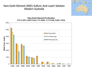 Rare Earth Element (REE) Sulfuric Acid Leach Solution
                 Western Australia


                                                            Rare Earth Element Purification
                                         87% to 99% Ln(III) Purity [ <1% Al(III), <<1% Ca(II), Fe(III), Ti(IV)]
                     6000




                     5000

                                                                                                 REE Feed (50%)

                     4000                                                                        WP-4 Flowthrough
Metal Conc. (mg/L)




                                                                                                 BPAP Recovery Sol.

                     3000




                     2000




                     1000




                        0
                            Ce(III)   La(III)   Nd(III)   Sm(III)   Pr(III)   Fe(III)   Mn(II)     Ca(II)   Mg(II)   Al(III)   Zn(II)   Ti(IV)
 