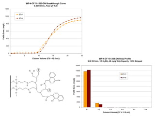 WP-4-CF 101205-DN Breakthough Curve
                                                                    0.50 CV/min., Feed pH 1.30
                       1200


                                           BT #1
                       1000
                                           BT #2
Fe(III) Conc. (mg/L)




                        800



                        600



                        400



                        200



                          0
                              0                    5                    10                    15            20                                  25
                                                                Column Volume (CV = 12.0 mL)                                                                       WP-4-CF 101205-DN Strip Profile
                                                                                                                                                       0.50 CV/min., 9 N H2SO4, 26 mg/g Strip Capacity, 100% Stripped

                                                                                                                                        16000


                                                           H        H   P                                                               14000
                                                                N                                                                                                                             SP #1
                                                                                                   N                                    12000
                                                                                                                                                                                              SP #2
                                                                                                                 Fe(III) Conc. (mg/L)


                                      O                                                                OH
                                  O                                                                                                     10000
                                      Si               N                         N
                                                       H                     H
                                      O                                                                                                  8000
                                  O
                                      Si                N                                P
                                                                                                                                         6000
                                      O                     H

                                                                                     N                                                   4000

                                                                                     H       HO        N
                                                                                                                                         2000


                                                                                                                                            0
                                                                                                                                                     S-1          S-2          S-3           S-4          S-5           S-6
                                                                                                                                                                        Column Volume (CV = 12.0 mL)
 