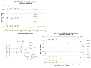 WP-4-CF 101205-DN Breakthough Curve
                                                          0.50 CV/min., Feed pH 1.30
                       6000



                       5000
                                                                                                    Ce(III)

                                                                                                    La(III)
Fe(III) Conc. (mg/L)




                       4000
                                                                                                    Nd(III)

                                                                                                    Sm(III)
                       3000
                                                                                                    Pr(III)

                                                                                                    Fe(III)
                       2000



                       1000



                          0
                              0            5                      10                   15                     20                                  25
                                                      Column Volume (CV = 12.0 mL)                                                                         WP-4-CF 101205-DN Breakthough Curve
                                                                                                                                                                       0.50 CV/min., Feed pH 1.30
                                                                                                                                        350                                                              1000



                                                                                                                                        300                                                                                            Mn(II)
                                                     H        H        P                                                                                                                                 800
                                                          N                                                                                                                                                                            Ca(II)
                                                                                                N                                       250
                                                                                                                   Metal Conc. (mg/L)




                                                                                                                                                                                                                Fe(III) Conc. (mg/L)
                                                                                                                                                                                                                                       Mg(II)
                                      O                                                             OH                                                                                                   600
                                  O                                                                                                     200
                                      Si         N                             N                                                                                                                                                       Al(III)
                                                 H                         H
                                      O
                                  O                                                                                                     150
                                                                                                                                                                                                         400                           Zn(II)
                                      Si          N                                    P
                                      O               H                                                                                                                                                                                Ti(IV)
                                                                                                                                        100
                                                                                   N                                                                                                                     200                           Fe(III)
                                                                                   H       HO       N                                    50



                                                                                                                                          0                                                              0
                                                                                                                                              0        5          10             15           20    25
                                                                                                                                                           Column Volume (CV = 12.0 mL)
 