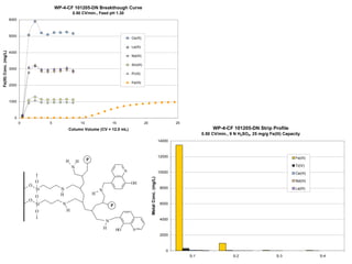 WP-4-CF 101205-DN Breakthough Curve
                                                          0.50 CV/min., Feed pH 1.30
                       6000



                       5000
                                                                                                    Ce(III)

                                                                                                    La(III)
Fe(III) Conc. (mg/L)




                       4000
                                                                                                    Nd(III)

                                                                                                    Sm(III)
                       3000
                                                                                                    Pr(III)

                                                                                                    Fe(III)
                       2000



                       1000



                          0
                              0            5                      10                   15                     20                                25
                                                      Column Volume (CV = 12.0 mL)                                                                              WP-4-CF 101205-DN Strip Profile
                                                                                                                                                           0.50 CV/min., 9 N H2SO4, 25 mg/g Fe(III) Capacity
                                                                                                                                        14000



                                                                                                                                        12000                                                            Fe(III)
                                                     H        H        P
                                                          N                                                                                                                                              Ti(IV)
                                                                                                N                                       10000                                                            Ce(III)
                                                                                                                   Metal Conc. (mg/L)




                                      O                                                                                                                                                                  Nd(III)
                                                                                                    OH
                                  O
                                      Si         N                                                                                       8000                                                            La(III)
                                                                               N
                                                 H                         H
                                      O
                                  O
                                      Si          N                                                                                      6000
                                                                                       P
                                      O               H
                                                                                                                                         4000
                                                                                   N
                                                                                   H       HO       N
                                                                                                                                         2000



                                                                                                                                            0
                                                                                                                                                     S-1                  S-2                   S-3                S-4
 