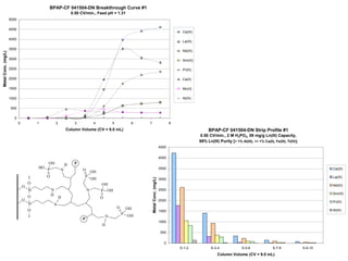 BPAP-CF 041504-DN Breakthrough Curve #1
                                                                  0.50 CV/min., Feed pH = 1.31
                     5000

                     4500
                                                                                                                                                   Ce(III)

                     4000
                                                                                                                                                   La(III)

                     3500
                                                                                                                                                   Nd(III)
Metal Conc. (mg/L)




                     3000                                                                                                                          Sm(III)

                     2500                                                                                                                          Pr(III)

                     2000                                                                                                                          Ca(II)

                     1500                                                                                                                          Mn(II)

                     1000                                                                                                                          Al(III)

                      500

                        0
                            0            1            2            3             4           5            6   7                               8
                                                              Column Volume (CV = 9.0 mL)                                                                         BPAP-CF 041504-DN Strip Profile #1
                                                                                                                                                             0.50 CV/min., 2 M H3PO3, 59 mg/g Ln(III) Capacity,
                                                                                                                                                             99% Ln(III) Purity [< 1% Al(III), << 1% Ca(II), Fe(III), Ti(IV)]
                                                                                                                                       4500


                                                                                                                                       4000
                                              OH              H    P
                                         HO                                                                                            3500                                                                                              Ce(III)
                                              P           N             O       OH
                                              O                          P                                                                                                                                                               La(III)
                                                                                                                  Metal Conc. (mg/L)




                                                                                OH                                                     3000
                                    O                                                OH
                                O                                                                                                                                                                                                        Nd(III)
                                    Si            N                         N        P OH                                              2500
                                                  H                                                                                                                                                                                      Sm(III)
                                    O                     H                          O
                                O                                                                                                      2000                                                                                              Pr(III)
                                    Si            N
                                                                                                 O       OH
                                    O                                                                                                  1500                                                                                              Al(III)
                                                                                                     P   OH
                                                                                         N
                                                                        P
                                                                                                                                       1000
                                                                                     H
                                                                                                                                        500


                                                                                                                                          0
                                                                                                                                                  S-1-2             S-3-4               S-5-6               S-7-8               S-9-10
                                                                                                                                                                        Column Volume (CV = 9.0 mL)
 