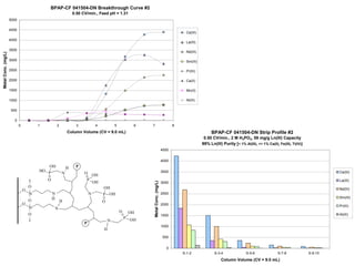 BPAP-CF 041504-DN Breakthrough Curve #2
                                                                  0.50 CV/min., Feed pH = 1.31
                     5000

                     4500
                                                                                                                                                Ce(III)

                     4000
                                                                                                                                                La(III)

                     3500
                                                                                                                                                Nd(III)
Metal Conc. (mg/L)




                     3000                                                                                                                       Sm(III)

                     2500                                                                                                                       Pr(III)

                     2000                                                                                                                       Ca(II)

                     1500                                                                                                                       Mn(II)

                     1000                                                                                                                       Al(III)

                      500

                        0
                            0            1            2            3             4           5            6   7                           8
                                                              Column Volume (CV = 9.0 mL)                                                                      BPAP-CF 041504-DN Strip Profile #2
                                                                                                                                                           0.50 CV/min., 2 M H3PO3, 59 mg/g Ln(III) Capacity
                                                                                                                                                          99% Ln(III) Purity [< 1% Al(III), << 1% Ca(II), Fe(III), Ti(IV)]
                                                                                                                                   4500


                                                                                                                                   4000
                                              OH              H    P
                                         HO                                                                                        3500                                                                                               Ce(III)
                                              P           N             O       OH
                                              O                          P                                                                                                                                                            La(III)
                                                                                                              Metal Conc. (mg/L)




                                                                                OH                                                 3000
                                    O                                                OH
                                O                                                                                                                                                                                                     Nd(III)
                                    Si            N                         N        P OH                                          2500
                                                  H                                                                                                                                                                                   Sm(III)
                                    O                     H                          O
                                O                                                                                                  2000                                                                                               Pr(III)
                                    Si            N
                                                                                                 O       OH
                                    O                                                                                              1500                                                                                               Al(III)
                                                                                                     P   OH
                                                                                         N
                                                                        P
                                                                                                                                   1000
                                                                                     H
                                                                                                                                    500


                                                                                                                                      0
                                                                                                                                              S-1-2              S-3-4                S-5-6               S-7-8              S-9-10
                                                                                                                                                                      Column Volume (CV = 9.0 mL)
 