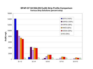 BPAP-CF 041504-DN Eu(III) Strip Profile Comparison
                                   Various Strip Solutions (percent strip)
               16000


               14000                                                     EDTA (100%)
                                                                         H3PO3 (100%)

               12000                                                     H3PO4 (99%)
                                                                         HNO3 (92%)
               10000                                                     H2SO4 (80%)
Eu(III) mg/L




                                                                         HCl (39%)
                8000


                6000


                4000


                2000


                   0
                       S-1-2        S-3-4            S-5-6            S-7-8             S-9-10
 