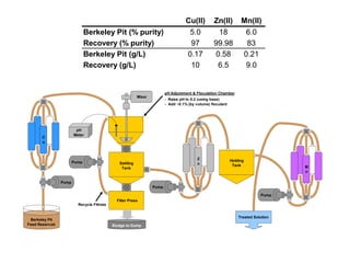 Cu(II)         Zn(II)         Mn(II)
                               Berkeley Pit (% purity)                                   5.0           18                  6.0
                               Recovery (% purity)                                       97           99.98                83
                               Berkeley Pit (g/L)                                       0.17          0.58                0.21
                               Recovery (g/L)                                            10            6.5                 9.0


                                                                            pH Adjustment & Floculation Chamber
                                                             Mixer
                                                                            - Raise pH to 5.2 (using base)
                                                                            - Add ~0.1% (by volume) floculant




                         pH
                        Meter
       C
       u



                                                                                             Z                  Holding
                        Pump                      Settling                                   n                   Tank                   M
                                                   Tank
                                                                                                                                        n

                 Pump
                                                                     Pump

                                                                                                                                 Pump
                                                Filter Press
                          Recycle Filtrate


                                                                                                                    Treated Solution
 Berkeley Pit
Feed Reservoir                               Sludge toto Dump
                                              Sludge Dump
 