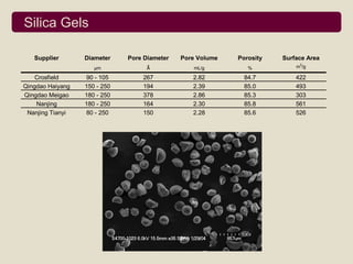 Silica Gels

   Supplier       Diameter    Pore Diameter   Pore Volume   Porosity   Surface Area
                     µm             Å            mL/g          %           m2/g

    Crosfield     90 - 105        267            2.82         84.7         422
Qingdao Haiyang   150 - 250       194            2.39         85.0         493
Qingdao Meigao    180 - 250       378            2.86         85.3         303
    Nanjing       180 - 250       164            2.30         85.8         561
 Nanjing Tianyi   80 - 250        150            2.28         85.6         526
 