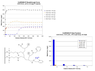 CuWRAM-CF Breakthrough Curve
                                                 0.50 CV/min., pH 2.2, 32 mg/g FT capacity
                     700



                     600
                                                                                                          Cu(II) Feed = 193 mg/L

                                                                                                          Fe(III) Feed = 300 mg/L
                     500
                                                                                                          Al(III) Feed = 253 mg/L
Metal Conc. (mg/L)




                                                                                                          Zn(II) Feed = 602 mg/L
                     400
                                                                                                          Mn(II) Feed = 172 mg/L


                     300



                     200



                     100

                                                                                                                                                    CuWRAM-CF Strip Fractions
                       0                                                                                                                 0.50 CV/min., 9 N H 2 SO 4 , 97% Cu(II) Purity, 3% Fe(III)
                           0       50   100         150           200   250   300         350       400                          12000
                                              Column Volume (CV = 5.0 mL)

                                                                                                                                                                                      Cu(II) 32 mg/g
                                                                                                                                 10000
                                                                                                                                                                                      Fe(III) 1 mg/g

                                                    H         H         P                                                                                                             Al(III) 0 mg/g
                                                                                                                                                                                      Zn(II) 0 mg/g
                                                          N
                                                                                                            Metal Conc. (mg/L)
                                                                                                                                  8000
                                                                                                                                                                                      Mn(II) 0 mg/g

                                                                                      N
                                   O                                          H                                                   6000
                               O
                                   Si           N                        P        N
                                   O              H                                                                               4000
                               O
                                   Si            N                                    Cu2+
                                   O             H                                N             N                                 2000

                                                                              H
                                                                                                                                     0
                                                                                                                                         1-2               3-4                 5-6                     7-8

                                                                                                                                                      Column Volume (CV = 5.0 mL)
 