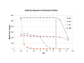 NaOH pH Adjustment of Berkeley Pit Water


                     600

                                                                                          Zn
                     500                                                                  Fe

                                                                                          Al
Metal Conc. (mg/L)




                     400
                                                                                          Mn

                     300



                     200



                     100



                      0
                           2   2.5     3      3.5      4        4.5    5        5.5   6        6.5
                                                           pH
 