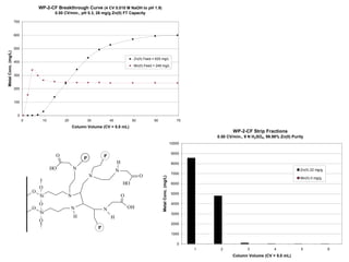 WP-2-CF Breakthrough Curve (4 CV 0.010 M NaOH to pH 1.9)
                                          0.50 CV/min., pH 5.3, 26 mg/g Zn(II) FT Capacity

                     700


                     600


                     500
Metal Conc. (mg/L)




                                                                                        Zn(II) Feed = 620 mg/L
                     400
                                                                                        Mn(II) Feed = 248 mg/L

                     300


                     200


                     100


                       0
                           0        10         20            30           40            50          60                            70
                                                    Column Volume (CV = 5.0 mL)
                                                                                                                                                   WP-2-CF Strip Fractions
                                                                                                                                           0.50 CV/min., 9 N H2SO4, 99.98% Zn(II) Purity
                                                                                                                               10000

                                                                                                                               9000
                                          O                           P
                                                         P
                                                                               H                                               8000
                                         HO         N                          N                                                                                                      Zn(II) 22 mg/g
                                                                                                                               7000
                                                             N                               O
                                                                                                          Metal Conc. (mg/L)


                                                                                                                                                                                      Mn(II) 0 mg/g
                                                                                   HO                                          6000
                                   O
                               O                                                                                               5000
                                   Si           N                                  O
                                   O                                                                                           4000
                               O                    N                 N                OH
                                   Si                                                                                          3000
                                                    H                     H
                                   O
                                                                                                                               2000
                                                                  P
                                                                                                                               1000

                                                                                                                                   0
                                                                                                                                       1    2             3             4             5                6
                                                                                                                                                   Column Volume (CV = 5.0 mL)
 