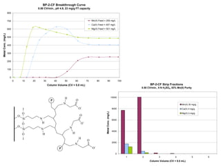 BP-2-CF Breakthrough Curve
                                             0.50 CV/min., pH 4.9, 23 mg/g FT capacity
                     800


                     700                                                                                  Mn(II) Feed = 255 mg/L
                                                                                                          Ca(II) Feed = 407 mg/L
                     600                                                                                  Mg(II) Feed = 501 mg/L
Metal Conc. (mg/L)




                     500


                     400


                     300


                     200


                     100


                       0
                           0       10   20         30         40       50           60               70           80       90                        100
                                                        Column Volume (CV = 5.0 mL)                                                                                   BP-2-CF Strip Fractions
                                                                                                                                                               0.50 CV/min., 9 N H2SO4, 83% Mn(II) Purity



                                                                       H                                                                     10000
                                                          P                         O
                                                                       N                                                                                                                        Mn(II) 30 mg/g
                                                                                             -
                                                                                         O                              Metal Conc. (mg/L)   8000                                               Ca(II) 4 mg/g

                                   O                                                                                                                                                            Mg(II) 2 mg/g
                               O                                                         O
                                   Si         N                                                                                              6000
                                               H                                                 -
                                   O                                                         O
                               O                                            N
                                   Si          N
                                                                                                                                             4000
                                   O            H                               H
                                                                                         H
                                                                                                     O
                                                                                                                                             2000
                                                                                    N
                                                                                                              -
                                                                   P                                      O
                                                                                                                                                 0
                                                                                                                                                           1   2             3             4                5    6
                                                                                                                                                                     Column Volume (CV = 5.0 mL)
 