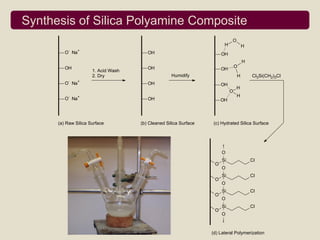 Synthesis of Silica Polyamine Composite
                                                                            O
                                                                        H           H
          -     +
         O Na                           OH                             OH
                                                                                    H
         OH                             OH                                      O
                      1. Acid Wash                                     OH
                      2. Dry                       Humidify                     H       Cl3Si(CH2)3Cl
          -     +
         O Na                           OH                             OH
                                                                                H
                                                                            O
          -     +                                                               H
         O Na                           OH                             OH




      (a) Raw Silica Surface         (b) Cleaned Silica Surface   (c) Hydrated Silica Surface




                                                                       O
                                                                       Si               Cl
                                                                   O
                                                                       O
                                                                       Si               Cl
                                                                   O
                                                                       O
                                                                       Si               Cl
                                                                   O
                                                                       O
                                                                       Si               Cl
                                                                   O
                                                                       O



                                                                  (d) Lateral Polymerization
 