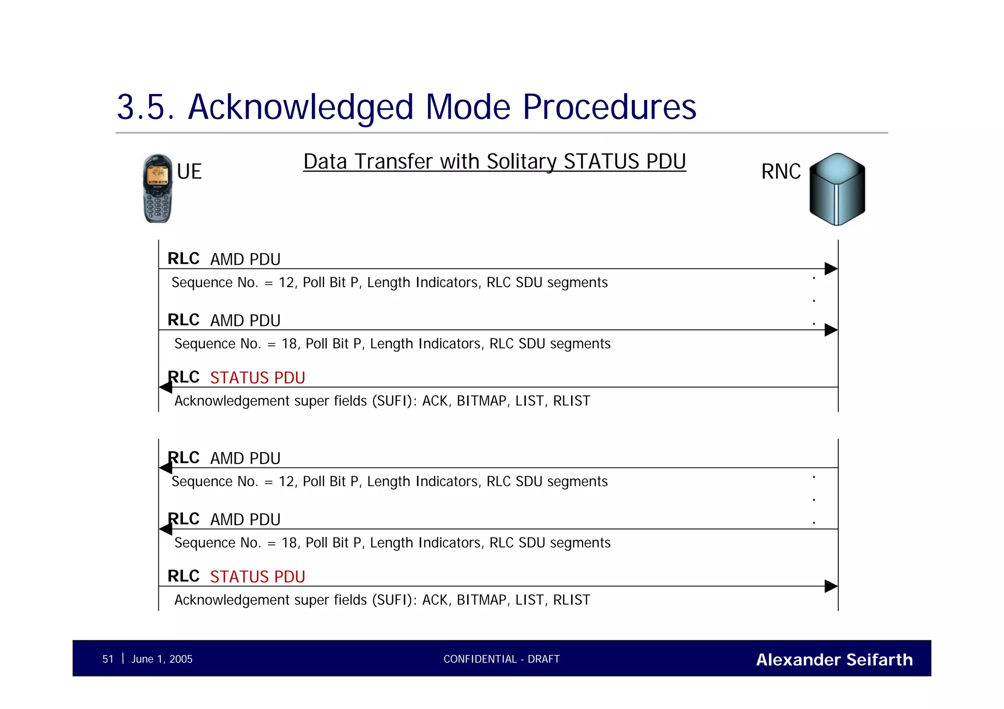 Alexander SeifarthCONFIDENTIAL - DRAFTJune 1, 200551
3.5. Acknowledged Mode Procedures
UE RNC
AMD PDURLC
Sequence No. = 12, Poll Bit P, Length Indicators, RLC SDU segments
AMD PDURLC
.
.
.
Data Transfer with Solitary STATUS PDU
Sequence No. = 18, Poll Bit P, Length Indicators, RLC SDU segments
STATUS PDURLC
Acknowledgement super fields (SUFI): ACK, BITMAP, LIST, RLIST
AMD PDURLC
Sequence No. = 12, Poll Bit P, Length Indicators, RLC SDU segments
AMD PDURLC
.
.
.
Sequence No. = 18, Poll Bit P, Length Indicators, RLC SDU segments
STATUS PDURLC
Acknowledgement super fields (SUFI): ACK, BITMAP, LIST, RLIST
 