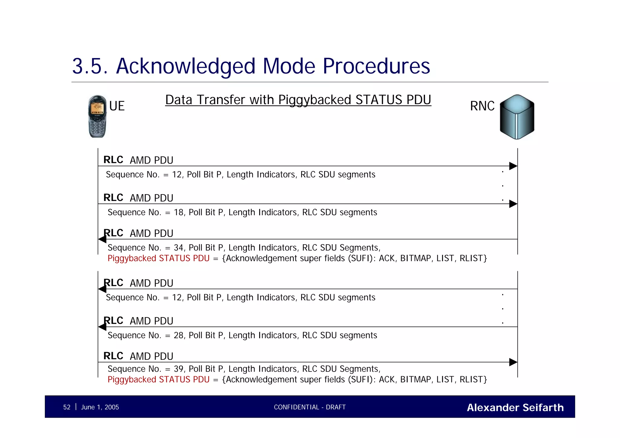 Alexander SeifarthCONFIDENTIAL - DRAFTJune 1, 200552
3.5. Acknowledged Mode Procedures
UE RNC
AMD PDURLC
Sequence No. = 12, Poll Bit P, Length Indicators, RLC SDU segments
AMD PDURLC
.
.
.
Data Transfer with Piggybacked STATUS PDU
Sequence No. = 18, Poll Bit P, Length Indicators, RLC SDU segments
AMD PDURLC
Sequence No. = 34, Poll Bit P, Length Indicators, RLC SDU Segments,
Piggybacked STATUS PDU = {Acknowledgement super fields (SUFI): ACK, BITMAP, LIST, RLIST}
AMD PDURLC
Sequence No. = 12, Poll Bit P, Length Indicators, RLC SDU segments
AMD PDURLC
.
.
.
Sequence No. = 28, Poll Bit P, Length Indicators, RLC SDU segments
AMD PDURLC
Sequence No. = 39, Poll Bit P, Length Indicators, RLC SDU Segments,
Piggybacked STATUS PDU = {Acknowledgement super fields (SUFI): ACK, BITMAP, LIST, RLIST}
 