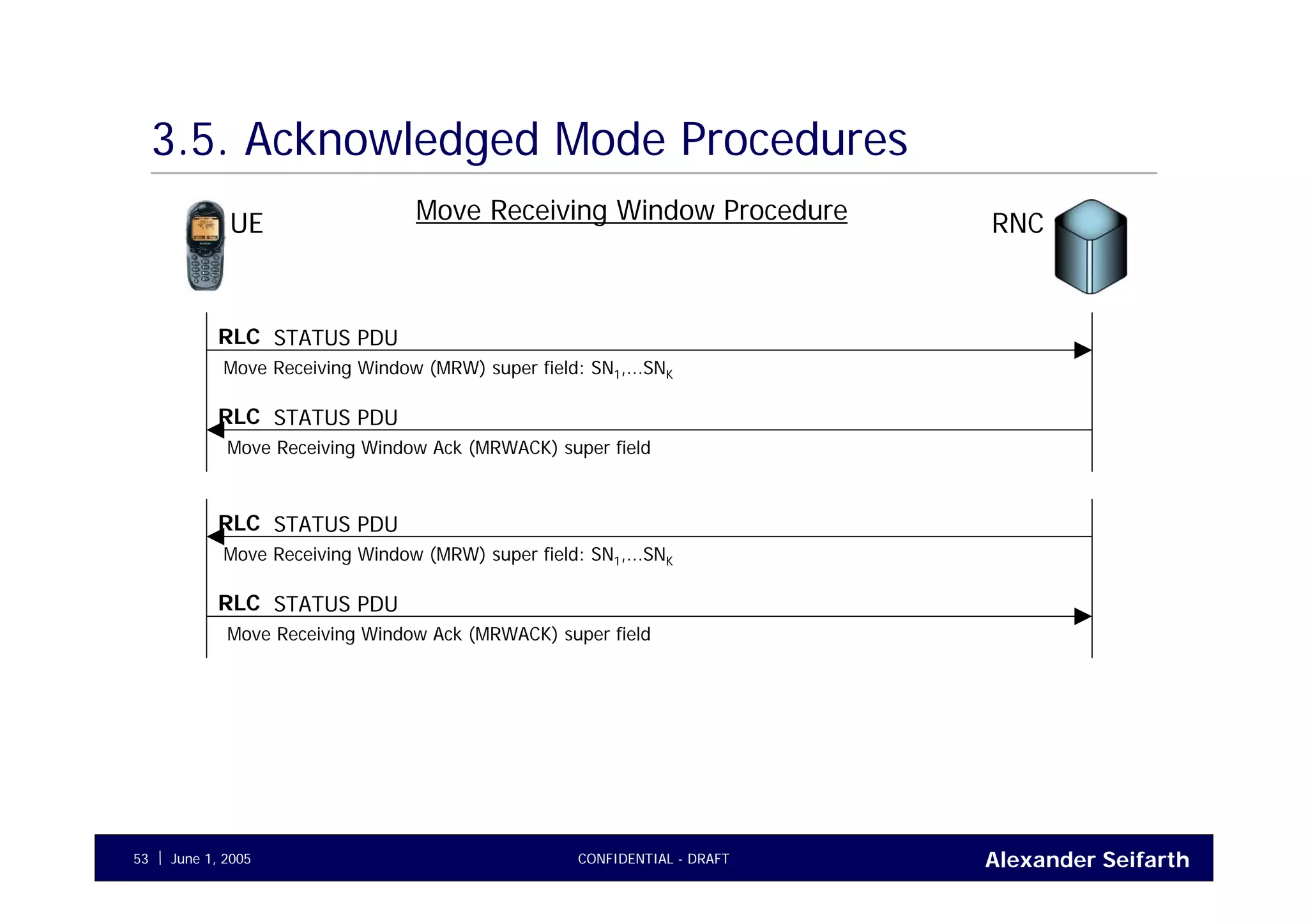 Alexander SeifarthCONFIDENTIAL - DRAFTJune 1, 200553
3.5. Acknowledged Mode Procedures
Move Receiving Window ProcedureUE RNC
STATUS PDURLC
Move Receiving Window (MRW) super field: SN1,...SNK
STATUS PDURLC
Move Receiving Window Ack (MRWACK) super field
STATUS PDURLC
Move Receiving Window (MRW) super field: SN1,...SNK
STATUS PDURLC
Move Receiving Window Ack (MRWACK) super field
 