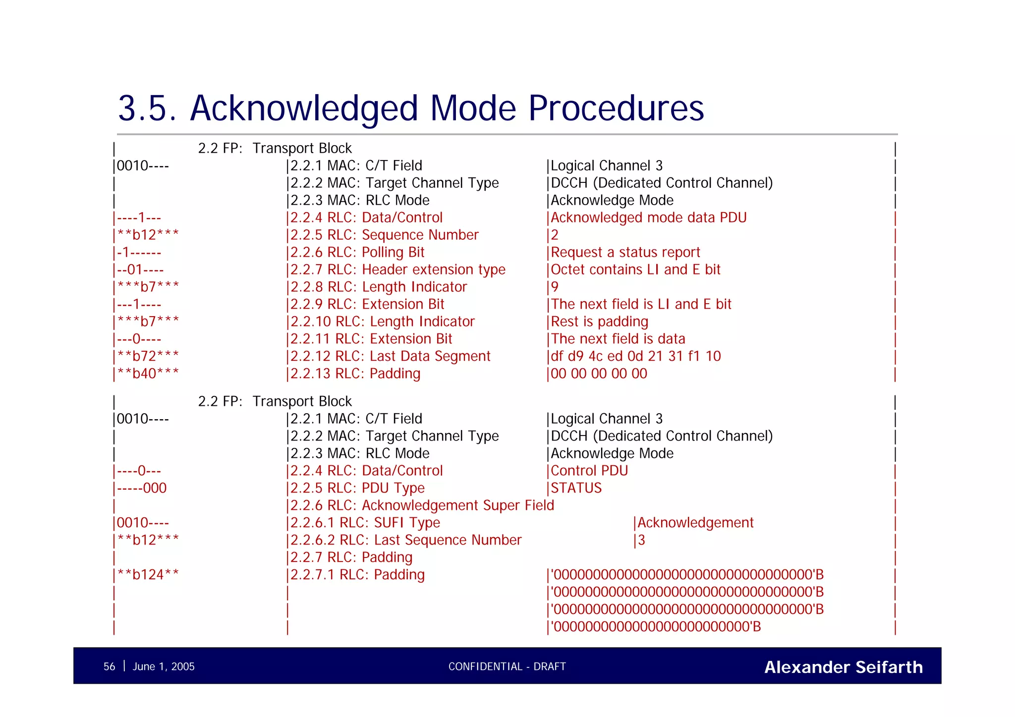 Alexander SeifarthCONFIDENTIAL - DRAFTJune 1, 200556
3.5. Acknowledged Mode Procedures
| 2.2 FP: Transport Block |
|0010---- |2.2.1 MAC: C/T Field |Logical Channel 3 |
| |2.2.2 MAC: Target Channel Type |DCCH (Dedicated Control Channel) |
| |2.2.3 MAC: RLC Mode |Acknowledge Mode |
|----1--- |2.2.4 RLC: Data/Control |Acknowledged mode data PDU |
|**b12*** |2.2.5 RLC: Sequence Number |2 |
|-1------ |2.2.6 RLC: Polling Bit |Request a status report |
|--01---- |2.2.7 RLC: Header extension type |Octet contains LI and E bit |
|***b7*** |2.2.8 RLC: Length Indicator |9 |
|---1---- |2.2.9 RLC: Extension Bit |The next field is LI and E bit |
|***b7*** |2.2.10 RLC: Length Indicator |Rest is padding |
|---0---- |2.2.11 RLC: Extension Bit |The next field is data |
|**b72*** |2.2.12 RLC: Last Data Segment |df d9 4c ed 0d 21 31 f1 10 |
|**b40*** |2.2.13 RLC: Padding |00 00 00 00 00 |
| 2.2 FP: Transport Block |
|0010---- |2.2.1 MAC: C/T Field |Logical Channel 3 |
| |2.2.2 MAC: Target Channel Type |DCCH (Dedicated Control Channel) |
| |2.2.3 MAC: RLC Mode |Acknowledge Mode |
|----0--- |2.2.4 RLC: Data/Control |Control PDU |
|-----000 |2.2.5 RLC: PDU Type |STATUS |
| |2.2.6 RLC: Acknowledgement Super Field |
|0010---- |2.2.6.1 RLC: SUFI Type |Acknowledgement |
|**b12*** |2.2.6.2 RLC: Last Sequence Number |3 |
| |2.2.7 RLC: Padding |
|**b124** |2.2.7.1 RLC: Padding |'000000000000000000000000000000000'B |
| | |'000000000000000000000000000000000'B |
| | |'000000000000000000000000000000000'B |
| | |'0000000000000000000000000'B |
 