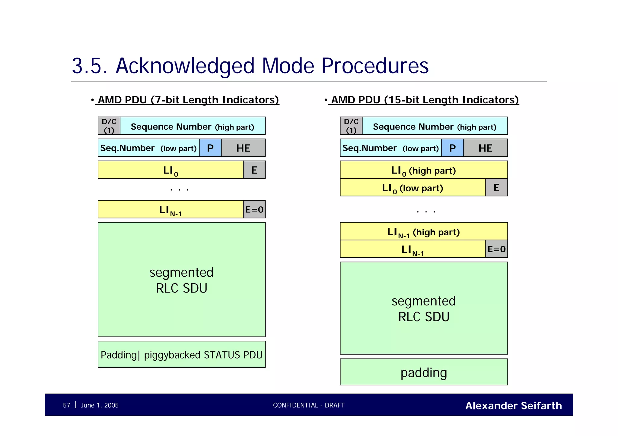 Alexander SeifarthCONFIDENTIAL - DRAFTJune 1, 200557
3.5. Acknowledged Mode Procedures
Sequence Number (high part)
D/C
(1)
• AMD PDU (7-bit Length Indicators)
LI0 E
LIN-1
E=0
. . .
segmented
RLC SDU
Padding| piggybacked STATUS PDU
• AMD PDU (15-bit Length Indicators)
LI0 (low part) E
LIN-1
E=0
. . .
segmented
RLC SDU
padding
LI0 (high part)
LIN-1 (high part)
HEPSeq.Number (low part)
Sequence Number (high part)
D/C
(1)
HEPSeq.Number (low part)
 