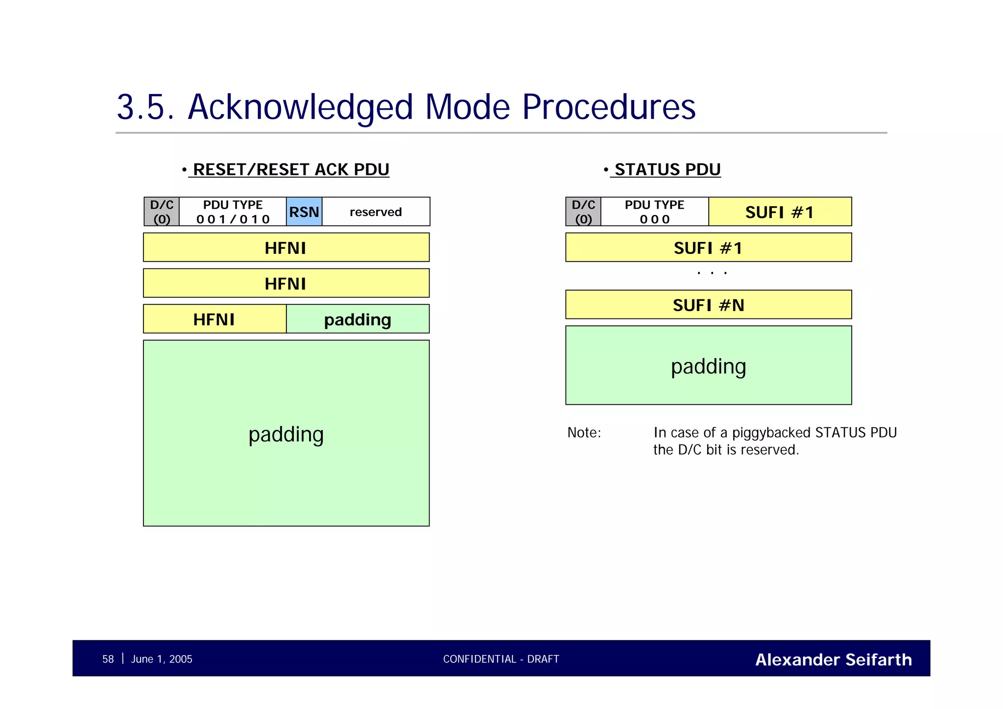 Alexander SeifarthCONFIDENTIAL - DRAFTJune 1, 200558
3.5. Acknowledged Mode Procedures
D/C
(0)
• RESET/RESET ACK PDU
HFNI
HFNI
padding
padding
PDU TYPE
0 0 1 / 0 1 0
RSN reserved
HFNI
D/C
(0)
• STATUS PDU
PDU TYPE
0 0 0 SUFI #1
SUFI #1
. . .
SUFI #N
padding
Note: In case of a piggybacked STATUS PDU
the D/C bit is reserved.
 