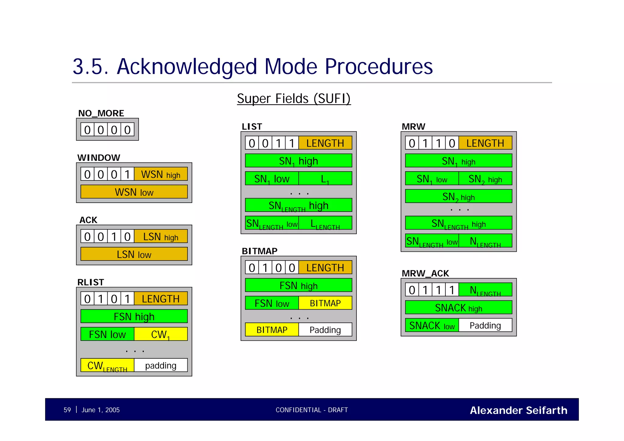 Alexander SeifarthCONFIDENTIAL - DRAFTJune 1, 200559
3.5. Acknowledged Mode Procedures
Super Fields (SUFI)
0 0 0 0
NO_MORE
0 0 1 0
ACK
LSN high
LSN low
0 0 0 1
WINDOW
WSN high
WSN low
0 0 1 1
LIST
LENGTH
SN1 high
SN1 low L1
. . .
SNLENGTH high
SNLENGTH low LLENGTH
0 1 0 0
BITMAP
LENGTH
FSN high
FSN low BITMAP
. . .
BITMAP Padding
0 1 0 1
RLIST
LENGTH
FSN high
FSN low CW1
. . .
CWLENGTH
padding
0 1 1 0
MRW
LENGTH
SN1 high
SN1 low
. . .
SNLENGTH high
SNLENGTH low NLENGTH
SN2 high
SN2 high
0 1 1 1
MRW_ACK
SNACK low
NLENGTH
SNACK high
Padding
 