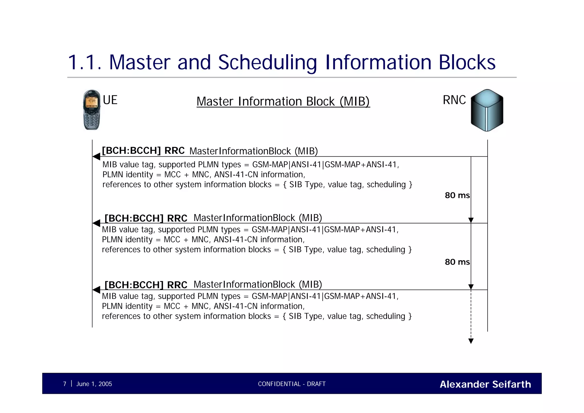 Alexander SeifarthCONFIDENTIAL - DRAFTJune 1, 20057
1.1. Master and Scheduling Information Blocks
UE RNC
MasterInformationBlock (MIB)[BCH:BCCH] RRC
MIB value tag, supported PLMN types = GSM-MAP|ANSI-41|GSM-MAP+ANSI-41,
PLMN identity = MCC + MNC, ANSI-41-CN information,
references to other system information blocks = { SIB Type, value tag, scheduling }
MasterInformationBlock (MIB)[BCH:BCCH] RRC
80 ms
MIB value tag, supported PLMN types = GSM-MAP|ANSI-41|GSM-MAP+ANSI-41,
PLMN identity = MCC + MNC, ANSI-41-CN information,
references to other system information blocks = { SIB Type, value tag, scheduling }
MasterInformationBlock (MIB)[BCH:BCCH] RRC
80 ms
MIB value tag, supported PLMN types = GSM-MAP|ANSI-41|GSM-MAP+ANSI-41,
PLMN identity = MCC + MNC, ANSI-41-CN information,
references to other system information blocks = { SIB Type, value tag, scheduling }
Master Information Block (MIB)
 