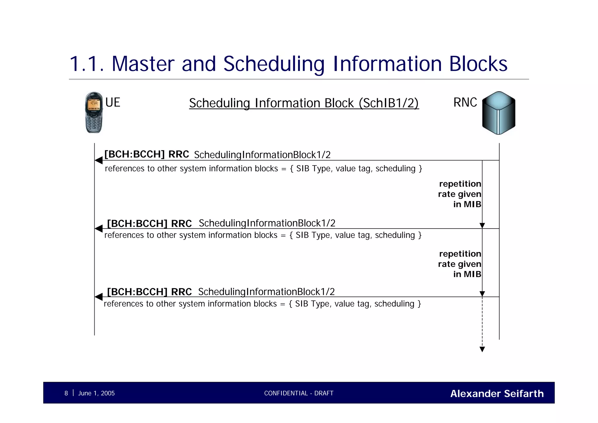 Alexander SeifarthCONFIDENTIAL - DRAFTJune 1, 20058
1.1. Master and Scheduling Information Blocks
UE RNC
SchedulingInformationBlock1/2[BCH:BCCH] RRC
references to other system information blocks = { SIB Type, value tag, scheduling }
[BCH:BCCH] RRC
repetition
rate given
in MIB
references to other system information blocks = { SIB Type, value tag, scheduling }
[BCH:BCCH] RRC
Scheduling Information Block (SchIB1/2)
SchedulingInformationBlock1/2
repetition
rate given
in MIB
references to other system information blocks = { SIB Type, value tag, scheduling }
SchedulingInformationBlock1/2
 