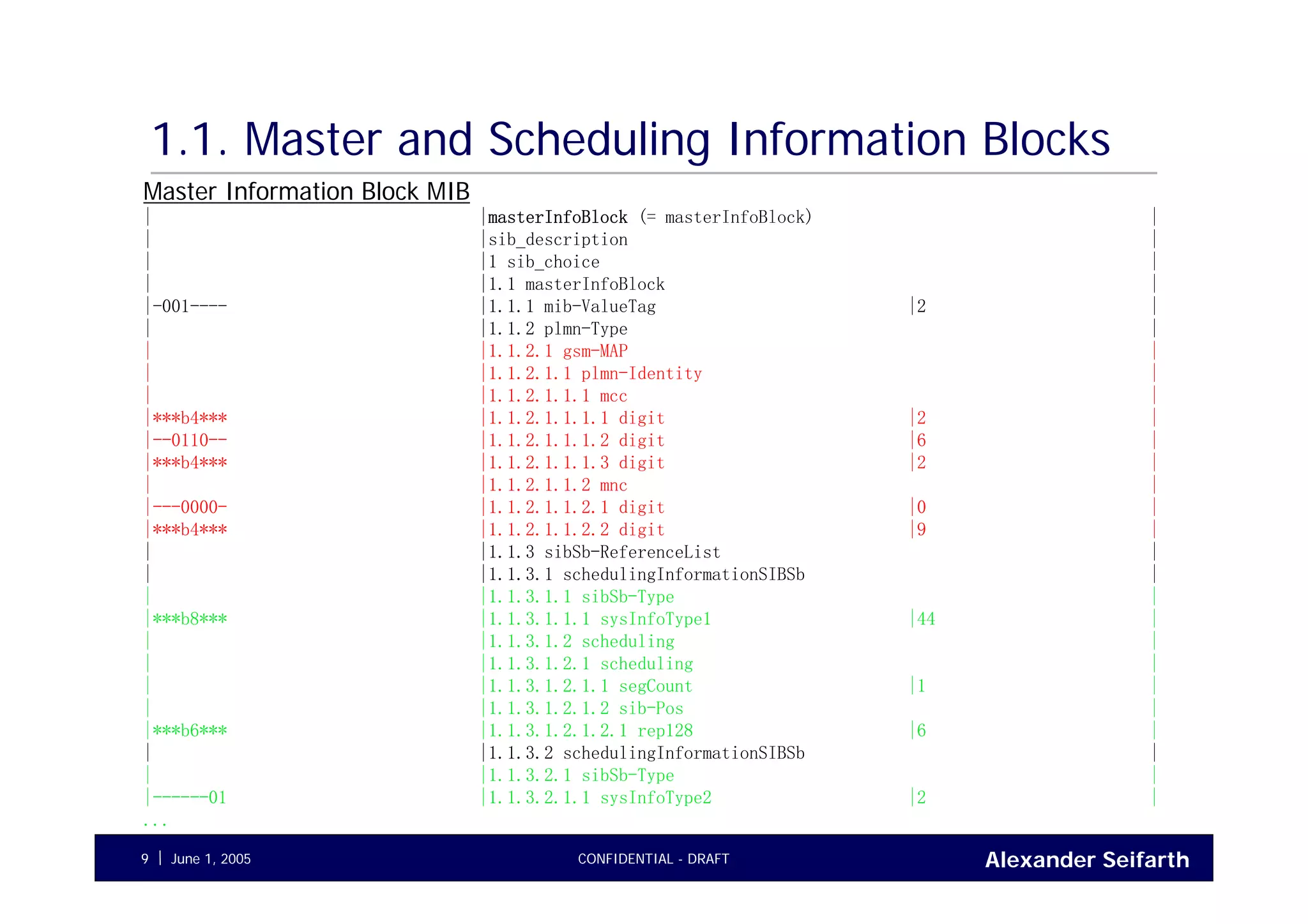 Alexander SeifarthCONFIDENTIAL - DRAFTJune 1, 20059
1.1. Master and Scheduling Information Blocks
| |masterInfoBlock (= masterInfoBlock) |
| |sib_description |
| |1 sib_choice |
| |1.1 masterInfoBlock |
|-001---- |1.1.1 mib-ValueTag |2 |
| |1.1.2 plmn-Type |
| |1.1.2.1 gsm-MAP |
| |1.1.2.1.1 plmn-Identity |
| |1.1.2.1.1.1 mcc |
|***b4*** |1.1.2.1.1.1.1 digit |2 |
|--0110-- |1.1.2.1.1.1.2 digit |6 |
|***b4*** |1.1.2.1.1.1.3 digit |2 |
| |1.1.2.1.1.2 mnc |
|---0000- |1.1.2.1.1.2.1 digit |0 |
|***b4*** |1.1.2.1.1.2.2 digit |9 |
| |1.1.3 sibSb-ReferenceList |
| |1.1.3.1 schedulingInformationSIBSb |
| |1.1.3.1.1 sibSb-Type |
|***b8*** |1.1.3.1.1.1 sysInfoType1 |44 |
| |1.1.3.1.2 scheduling |
| |1.1.3.1.2.1 scheduling |
| |1.1.3.1.2.1.1 segCount |1 |
| |1.1.3.1.2.1.2 sib-Pos |
|***b6*** |1.1.3.1.2.1.2.1 rep128 |6 |
| |1.1.3.2 schedulingInformationSIBSb |
| |1.1.3.2.1 sibSb-Type |
|------01 |1.1.3.2.1.1 sysInfoType2 |2 |
...
Master Information Block MIB
 