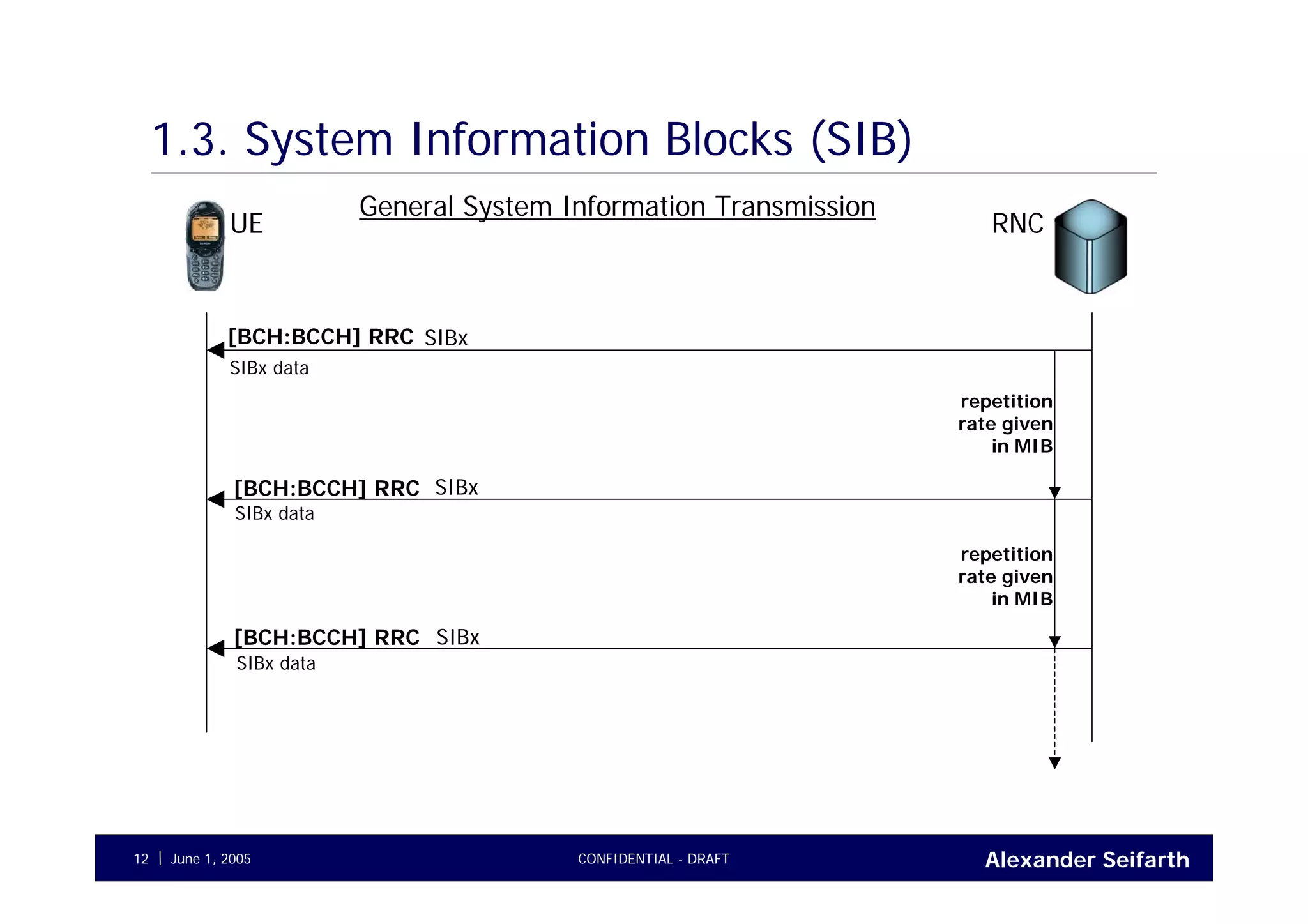Alexander SeifarthCONFIDENTIAL - DRAFTJune 1, 200512
1.3. System Information Blocks (SIB)
UE RNC
SIBx[BCH:BCCH] RRC
SIBx data
[BCH:BCCH] RRC
repetition
rate given
in MIB
SIBx data
[BCH:BCCH] RRC
SIBx
repetition
rate given
in MIB
SIBx data
SIBx
General System Information Transmission
 
