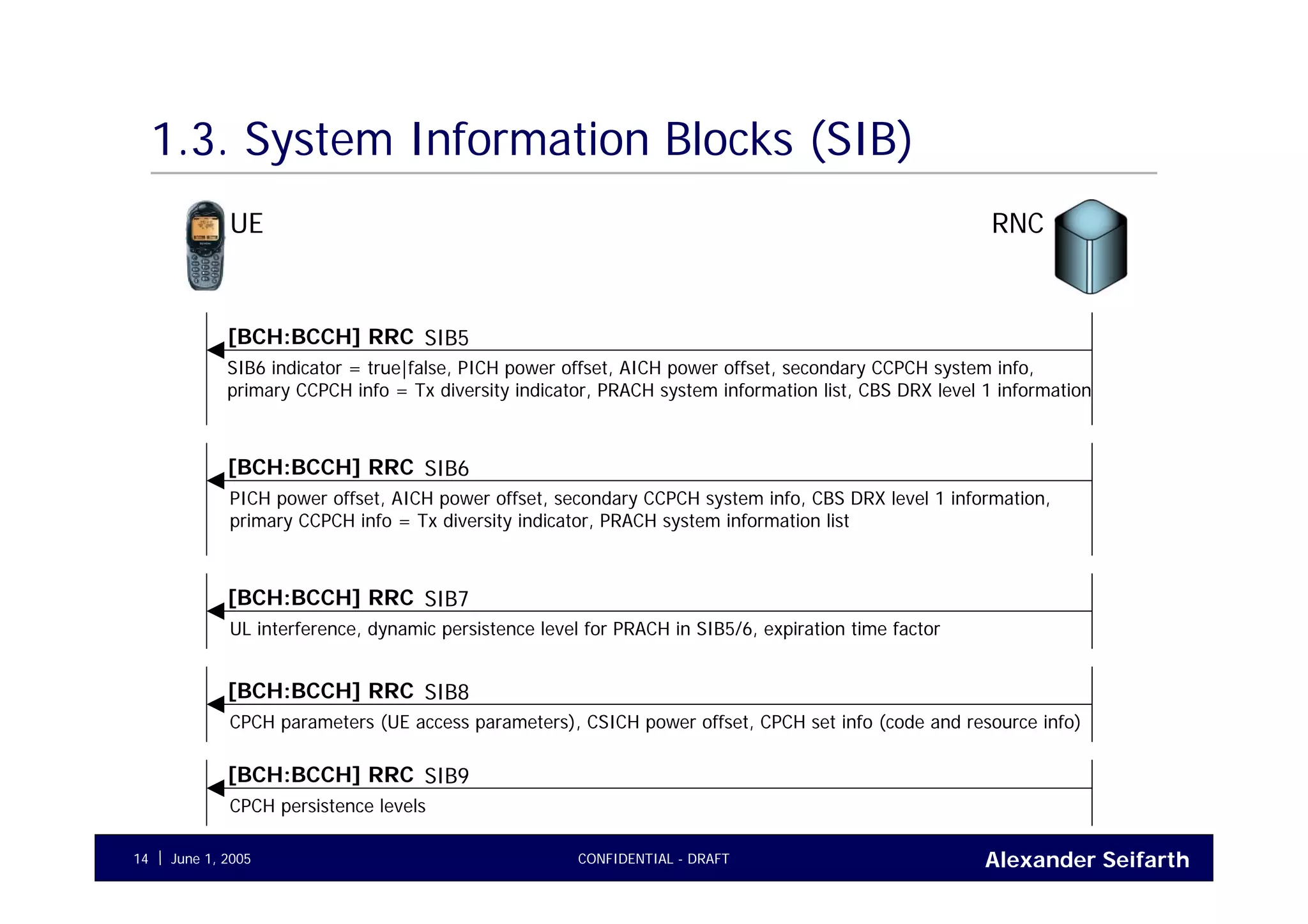 Alexander SeifarthCONFIDENTIAL - DRAFTJune 1, 200514
1.3. System Information Blocks (SIB)
UE RNC
SIB5[BCH:BCCH] RRC
SIB6 indicator = true|false, PICH power offset, AICH power offset, secondary CCPCH system info,
primary CCPCH info = Tx diversity indicator, PRACH system information list, CBS DRX level 1 information
SIB6[BCH:BCCH] RRC
PICH power offset, AICH power offset, secondary CCPCH system info, CBS DRX level 1 information,
primary CCPCH info = Tx diversity indicator, PRACH system information list
SIB7[BCH:BCCH] RRC
UL interference, dynamic persistence level for PRACH in SIB5/6, expiration time factor
SIB8[BCH:BCCH] RRC
CPCH parameters (UE access parameters), CSICH power offset, CPCH set info (code and resource info)
SIB9[BCH:BCCH] RRC
CPCH persistence levels
 