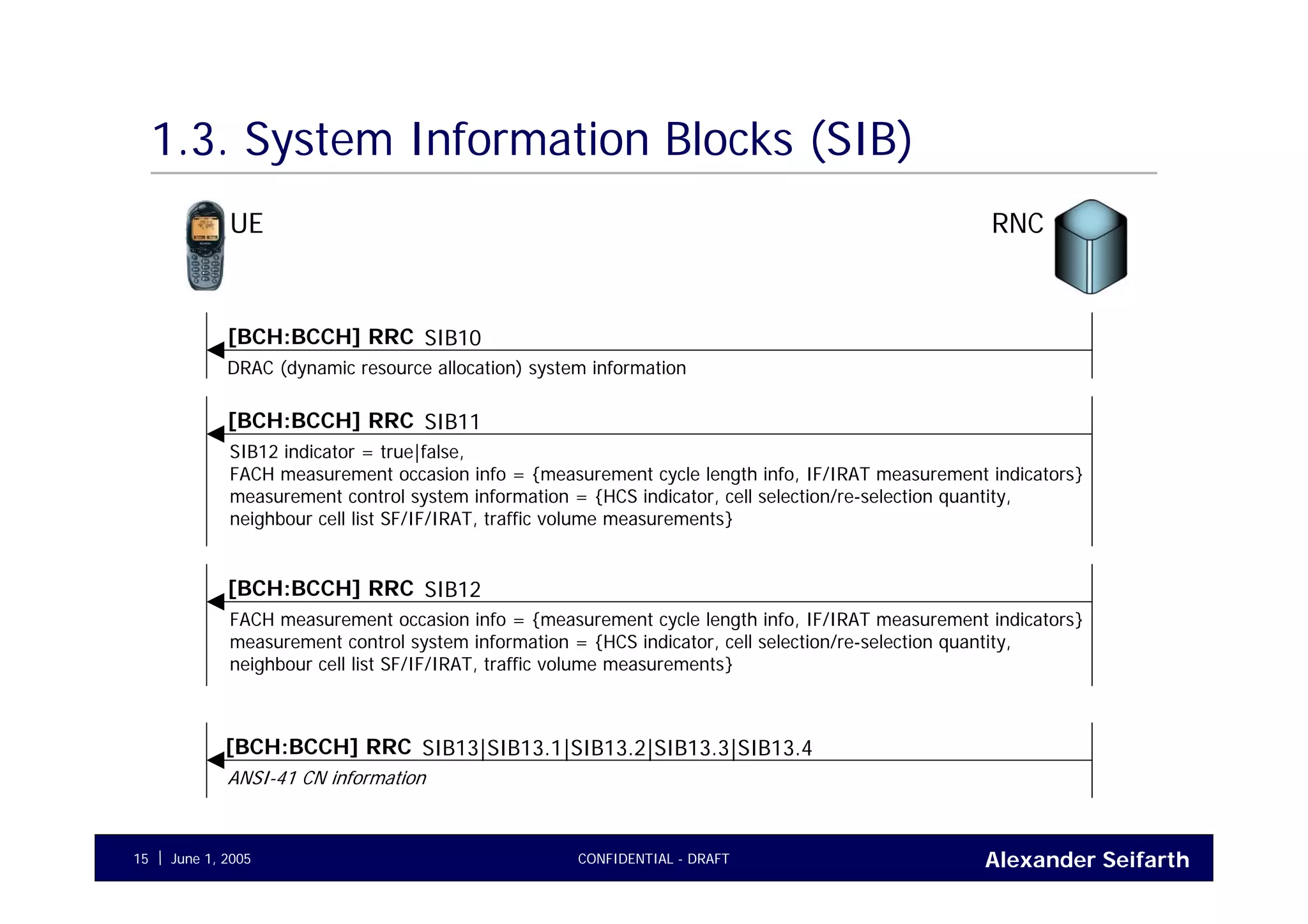 Alexander SeifarthCONFIDENTIAL - DRAFTJune 1, 200515
1.3. System Information Blocks (SIB)
UE RNC
SIB10[BCH:BCCH] RRC
DRAC (dynamic resource allocation) system information
SIB11[BCH:BCCH] RRC
SIB12 indicator = true|false,
FACH measurement occasion info = {measurement cycle length info, IF/IRAT measurement indicators}
measurement control system information = {HCS indicator, cell selection/re-selection quantity,
neighbour cell list SF/IF/IRAT, traffic volume measurements}
SIB12[BCH:BCCH] RRC
FACH measurement occasion info = {measurement cycle length info, IF/IRAT measurement indicators}
measurement control system information = {HCS indicator, cell selection/re-selection quantity,
neighbour cell list SF/IF/IRAT, traffic volume measurements}
SIB13|SIB13.1|SIB13.2|SIB13.3|SIB13.4[BCH:BCCH] RRC
ANSI-41 CN information
 
